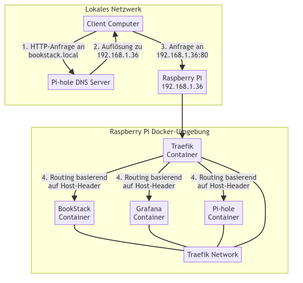 Reverse Proxy Traefik - Architektur