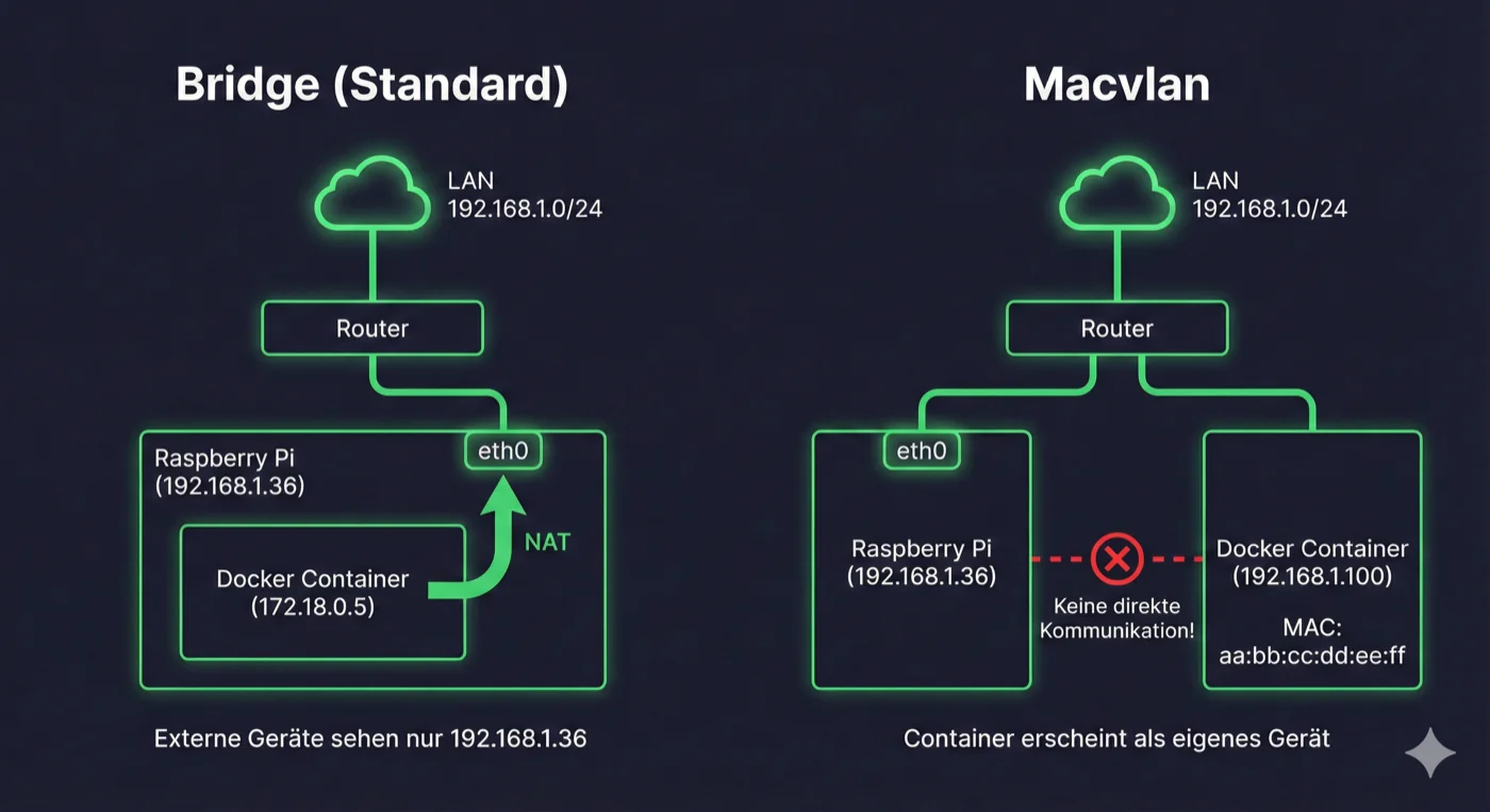 Docker Netzwerk Vergleich: Links Bridge-Modus mit NAT wo Container intern als 172.18.0.5 läuft und Traffic über Host-IP 192.168.1.36 geroutet wird. Rechts Macvlan wo Container eigene LAN-IP 192.168.1.100 und MAC-Adresse hat und als separates Gerät im Netzwerk erscheint. Zeigt auch dass Host und Cont