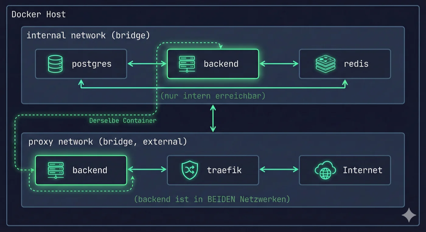 Docker Multi-Netzwerk-Architektur: Docker Host enthält zwei Bridge-Netzwerke. Oben das internal network mit postgres, backend und redis (nur intern erreichbar). Unten das proxy network mit backend, traefik und Internet. Der backend-Container ist in beiden Netzwerken und verbindet die isolierte Daten