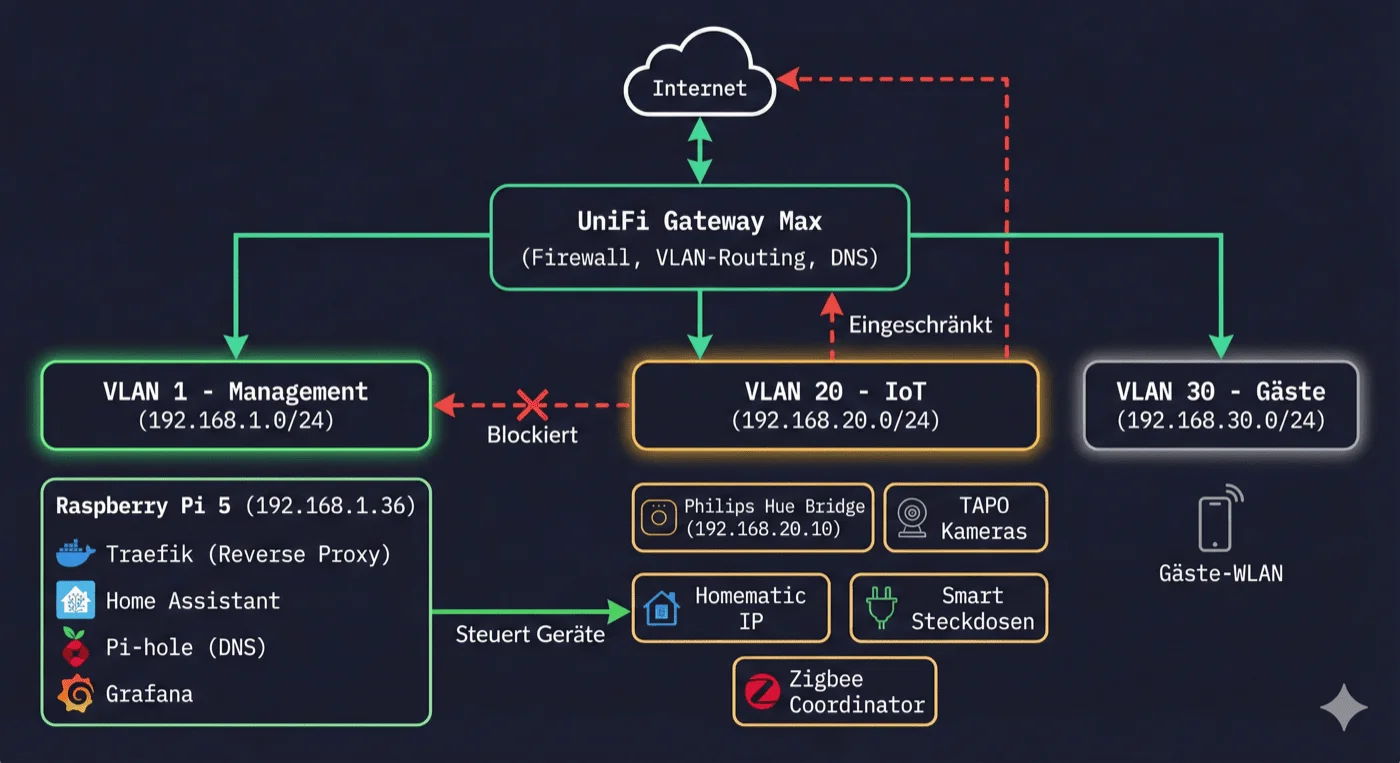 VLAN-Netzwerk-Architektur für Home Assistant mit UniFi Gateway, IoT-Segmentierung und Firewall-Regeln